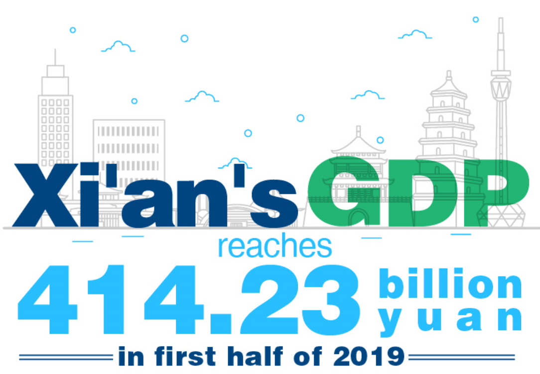 Xi'an's GDP reaches 414.23 billion yuan in first half of 2019