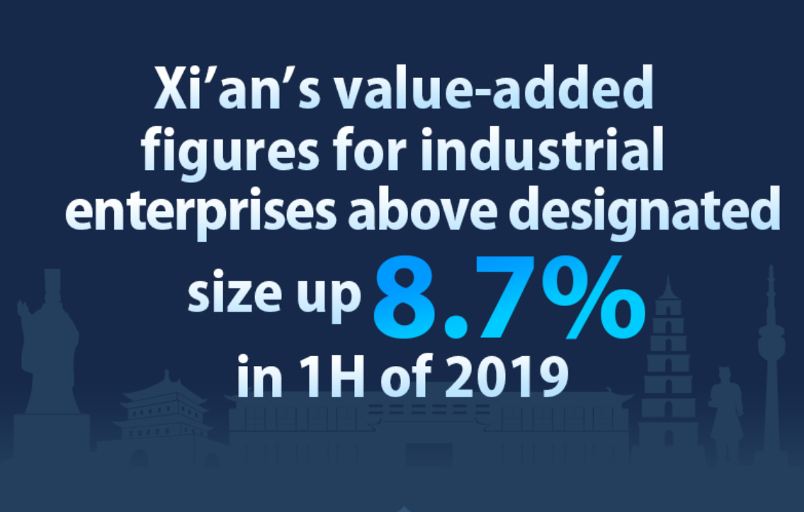 Xi’an‘s value-added figures for large industrial enterprises up 8.7 % in 1H of 2019